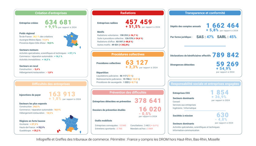 Une ann&eacute;e 2025 difficile pour les TPE/PME